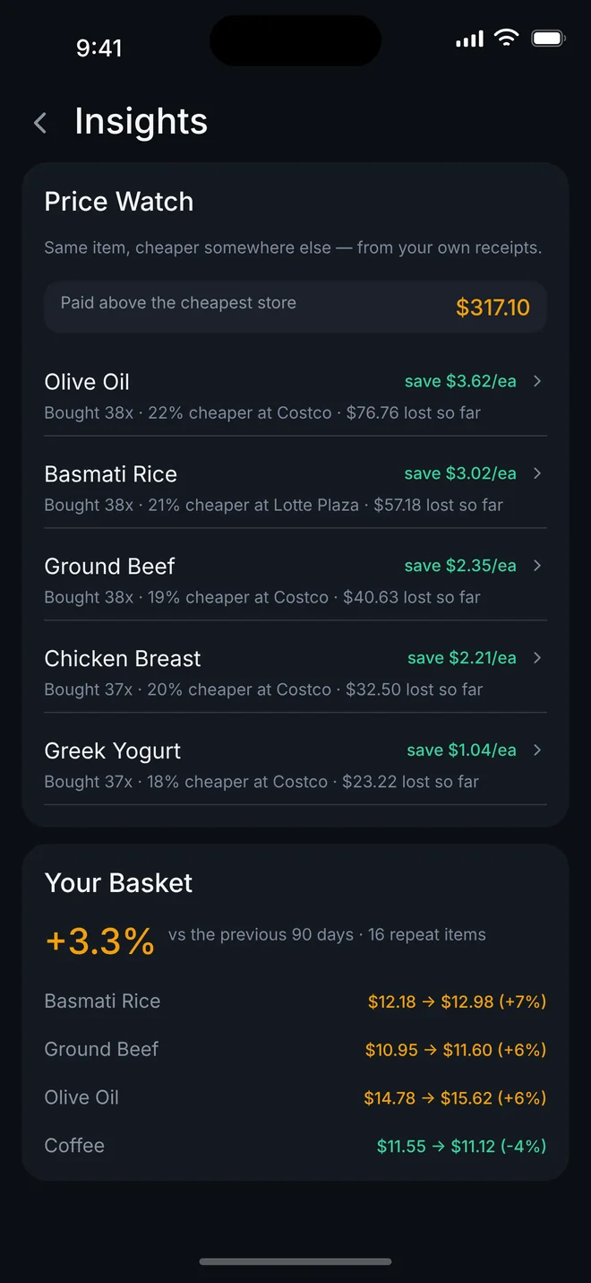 Price Watch in Penny Roost: olive oil 22% cheaper at another store, and how much the difference has cost so far